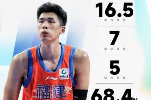 CBA首周最佳：国内球员邹阳 外援沙里夫&middot;库珀分别当选！